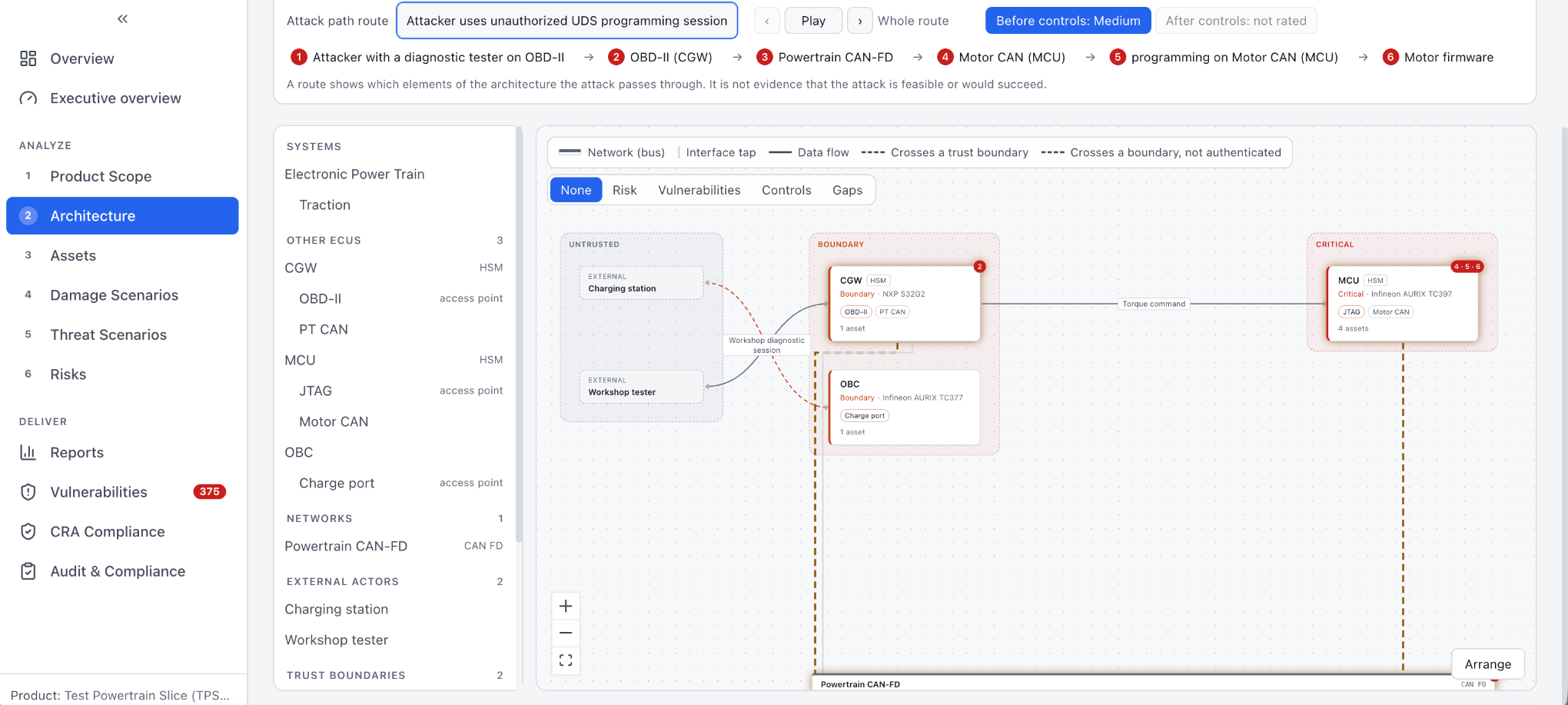QuickTARA architecture view. An attack path route runs from a diagnostic tester on OBD-II through the gateway, the powertrain CAN-FD bus and the motor CAN to the motor controller firmware. ECUs are grouped by trust boundary: untrusted, boundary and critical.